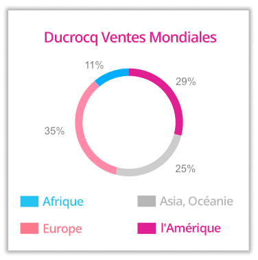 Breakdown of Ducrocq worldwide sales